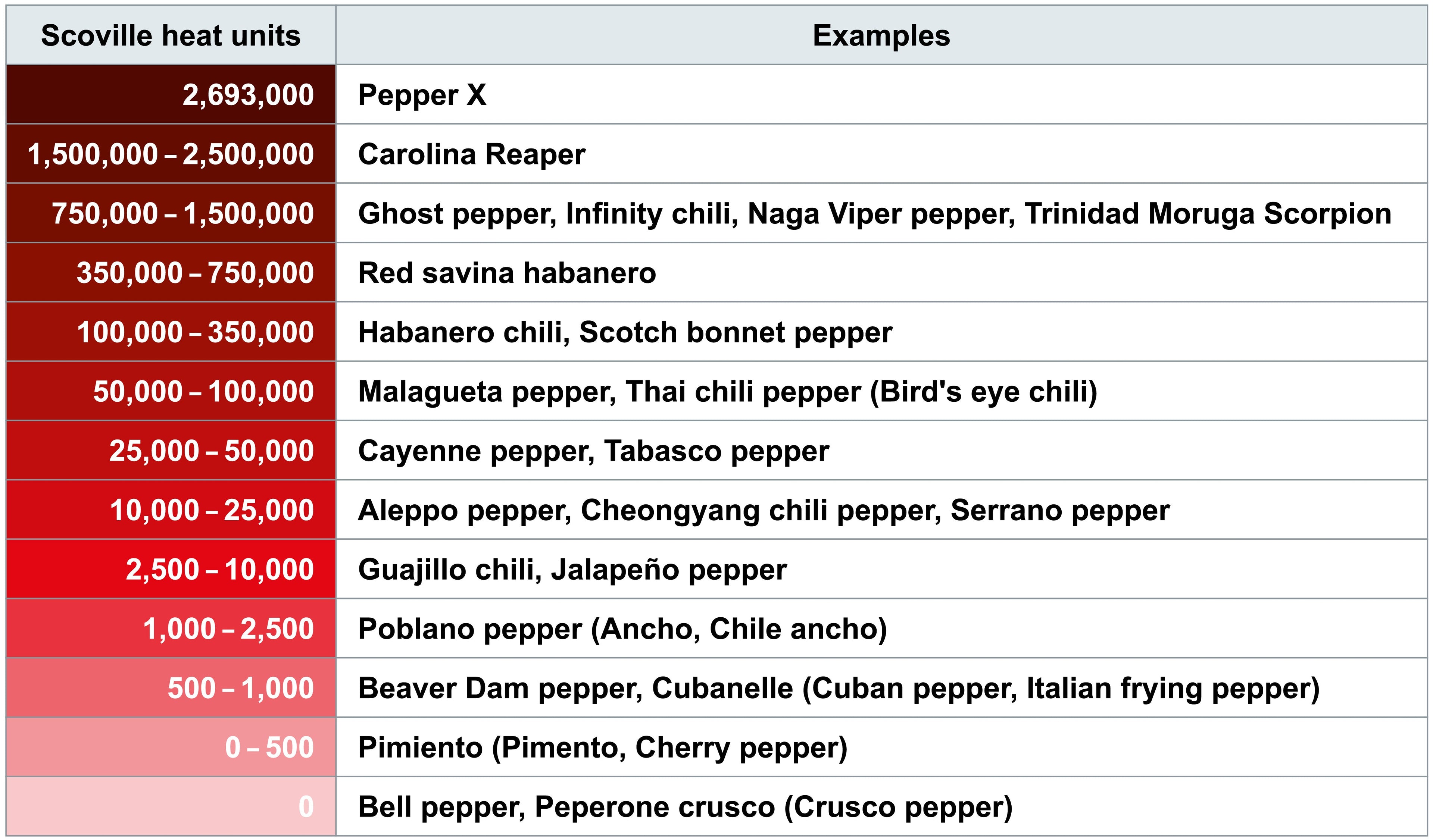 Scoville Scale